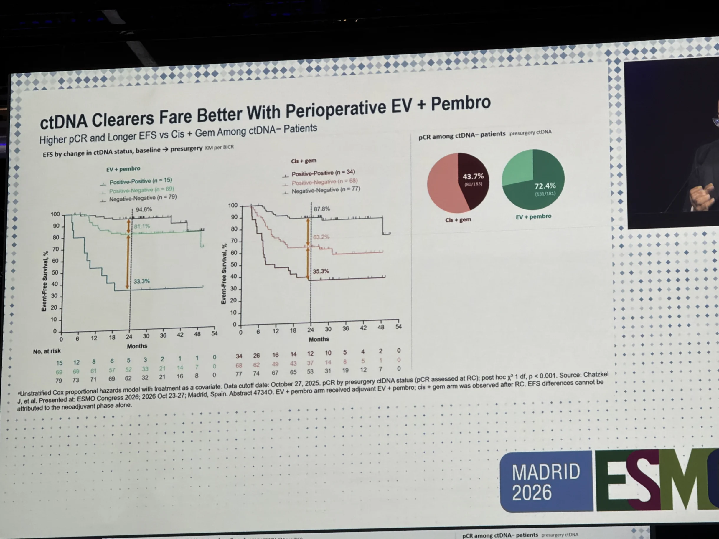 KEYNOTE-B15/EV-304: Can ctDNA Predict Outcomes in MIBC? 3 KEYNOTE-B15