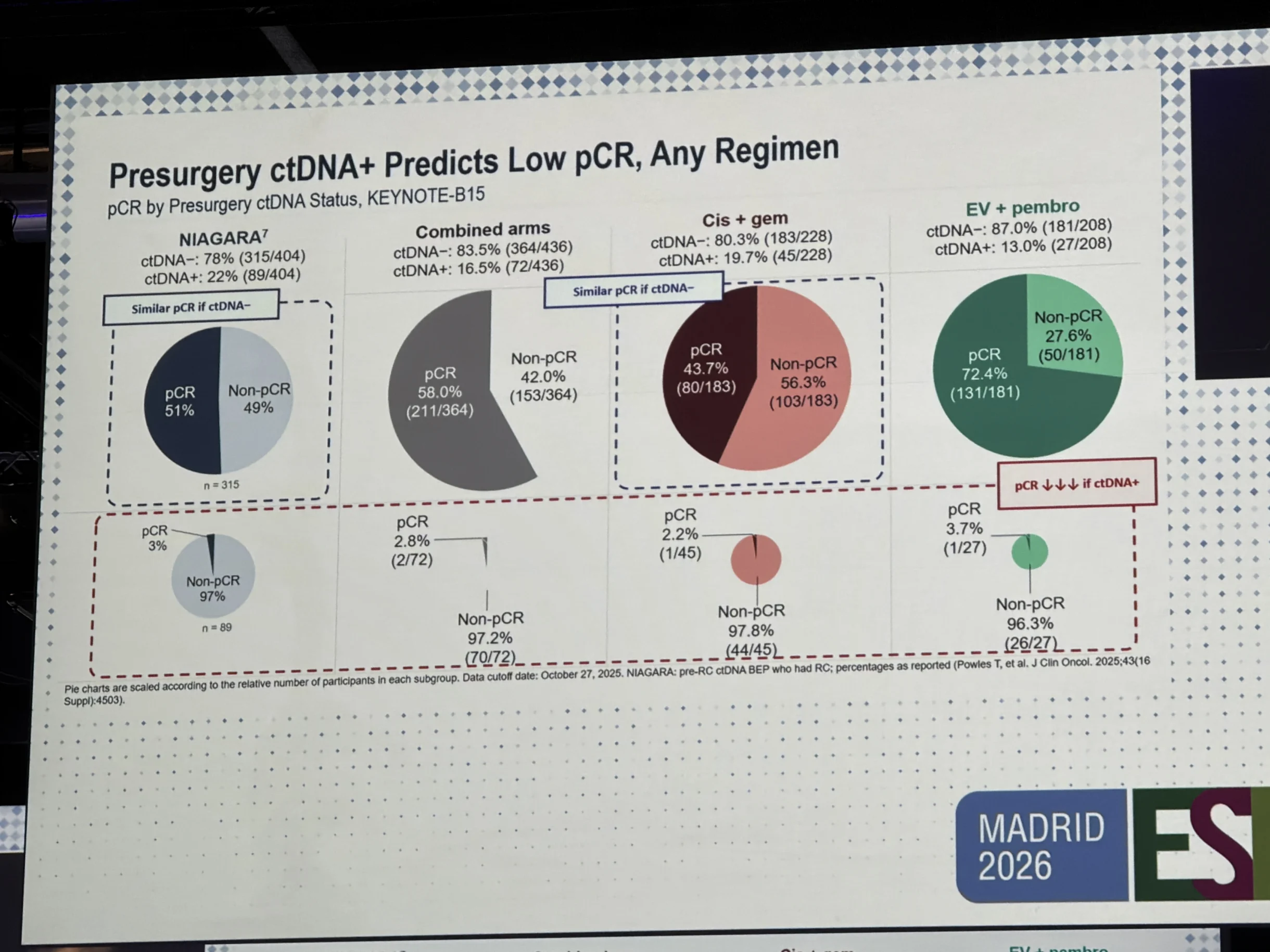 KEYNOTE-B15/EV-304: Can ctDNA Predict Outcomes in MIBC? 2 KEYNOTE-B15/EV-304: Can ctDNA Predict Outcomes in MIBC?