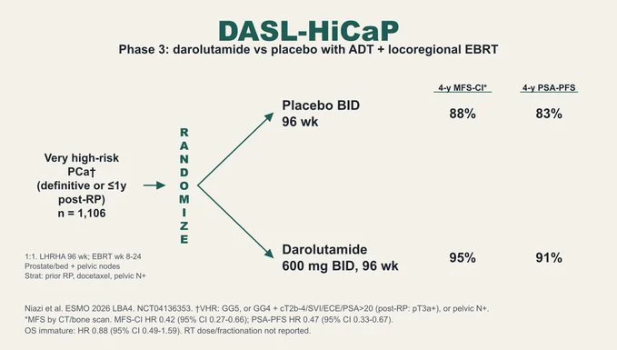 Jeff Ryckman: DASL-HiCaP Advances Evidence for Darolutamide in High-Risk Prostate Cancer 2 Jeff Ryckman: DASL-HiCaP Advances Evidence for Darolutamide in High-Risk Prostate Cancer