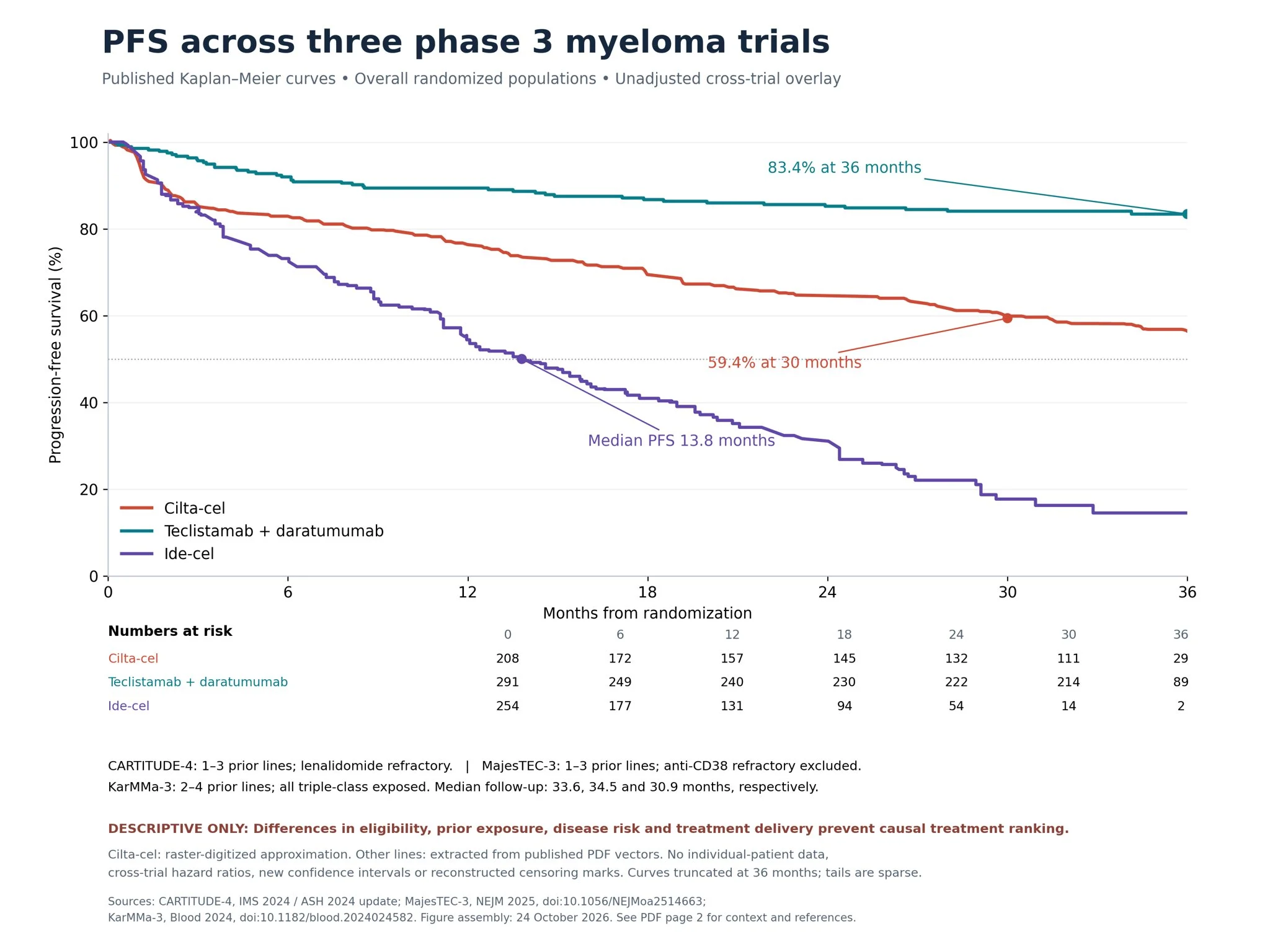 Al-Ola A Abdallah: Comparing Progression-Free Survival Across Relapsed Myeloma Treatments