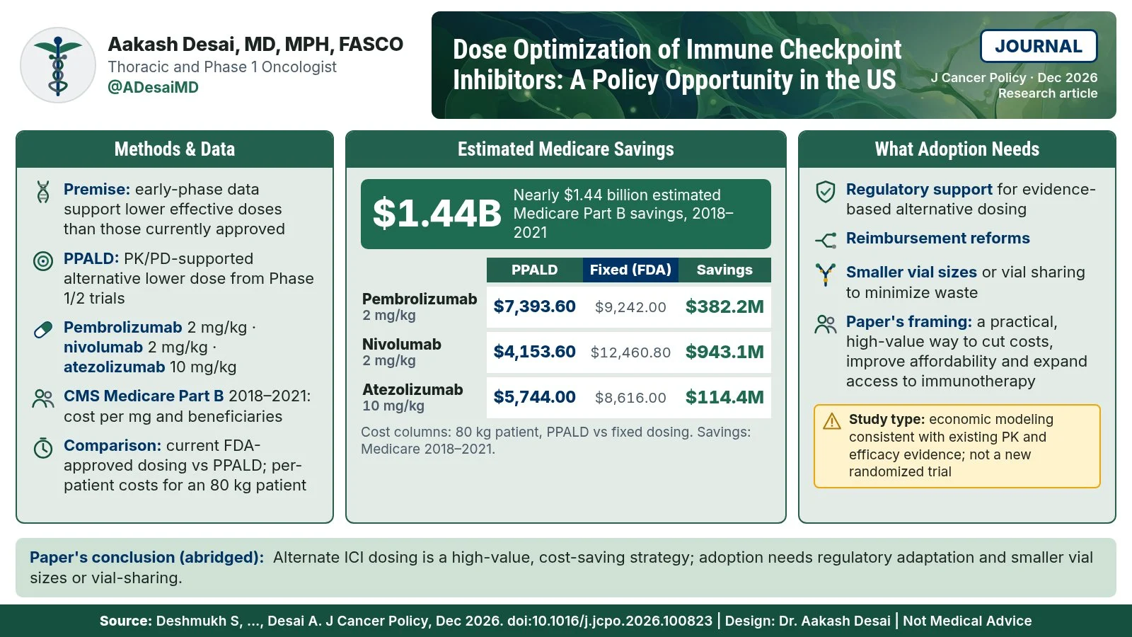 Aakash Desai: Aakash Desai: Dose Optimization Could Save Medicare $1.44 Billion and Expand Immunotherapy Access
