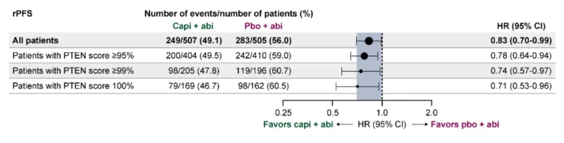 Adam B. Weiner: CAPItello-281 Adds New Overall Survival Data in Metastatic Prostate Cancer
