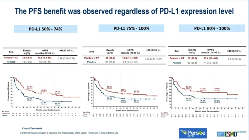 PERSEE: Adding Chemotherapy to Pembrolizumab Significantly Extends PFS in PD-L1–High NSCLC 3 PERSEE