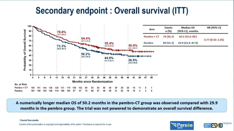 PERSEE: Adding Chemotherapy to Pembrolizumab Significantly Extends PFS in PD-L1–High NSCLC 5 PERSEE