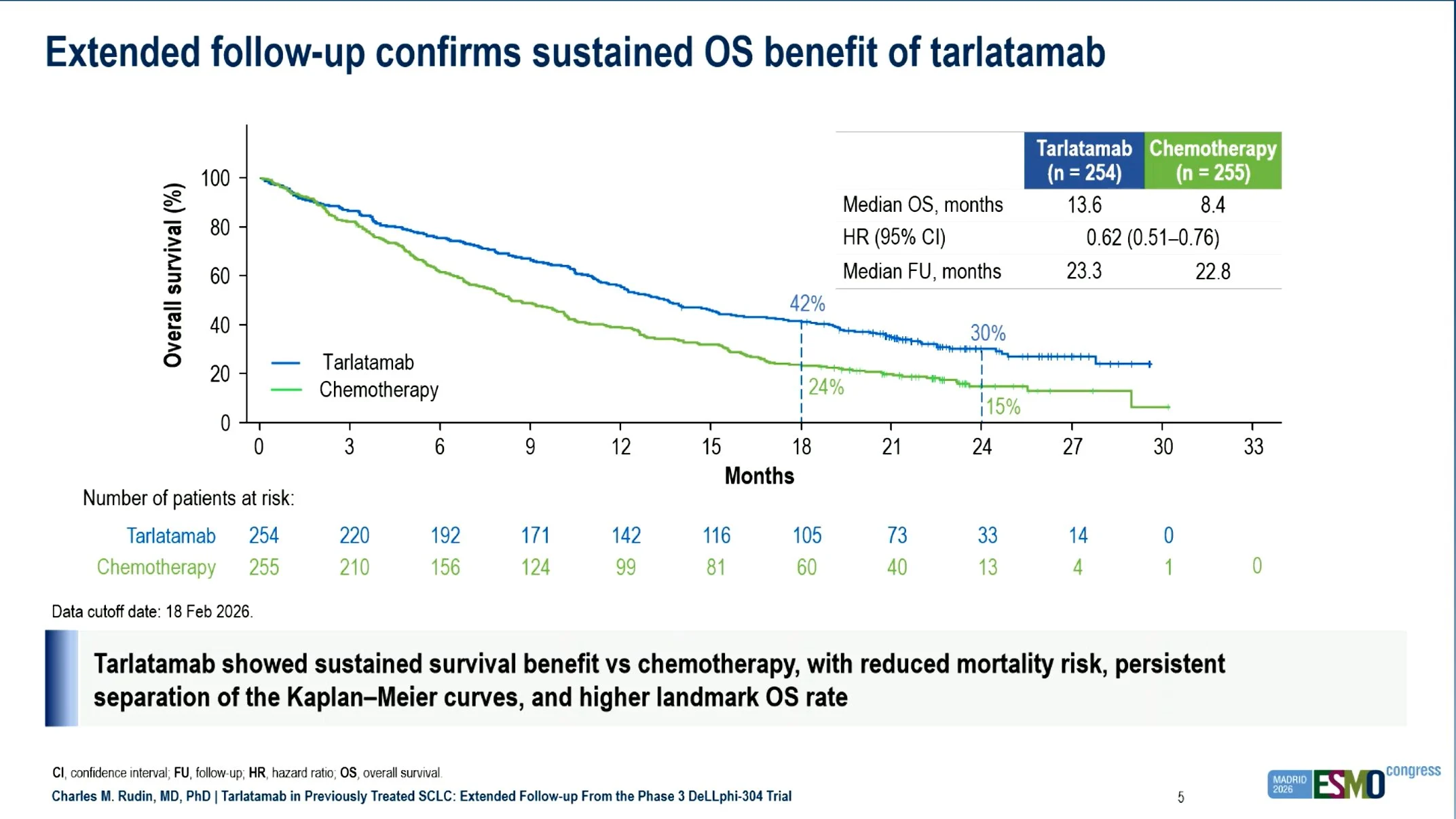 DeLLphi-304 Trial: Tarlatamab Versus Chemotherapy in SCLC 2 DeLLphi-304 Trial: Tarlatamab Versus Chemotherapy in SCLC