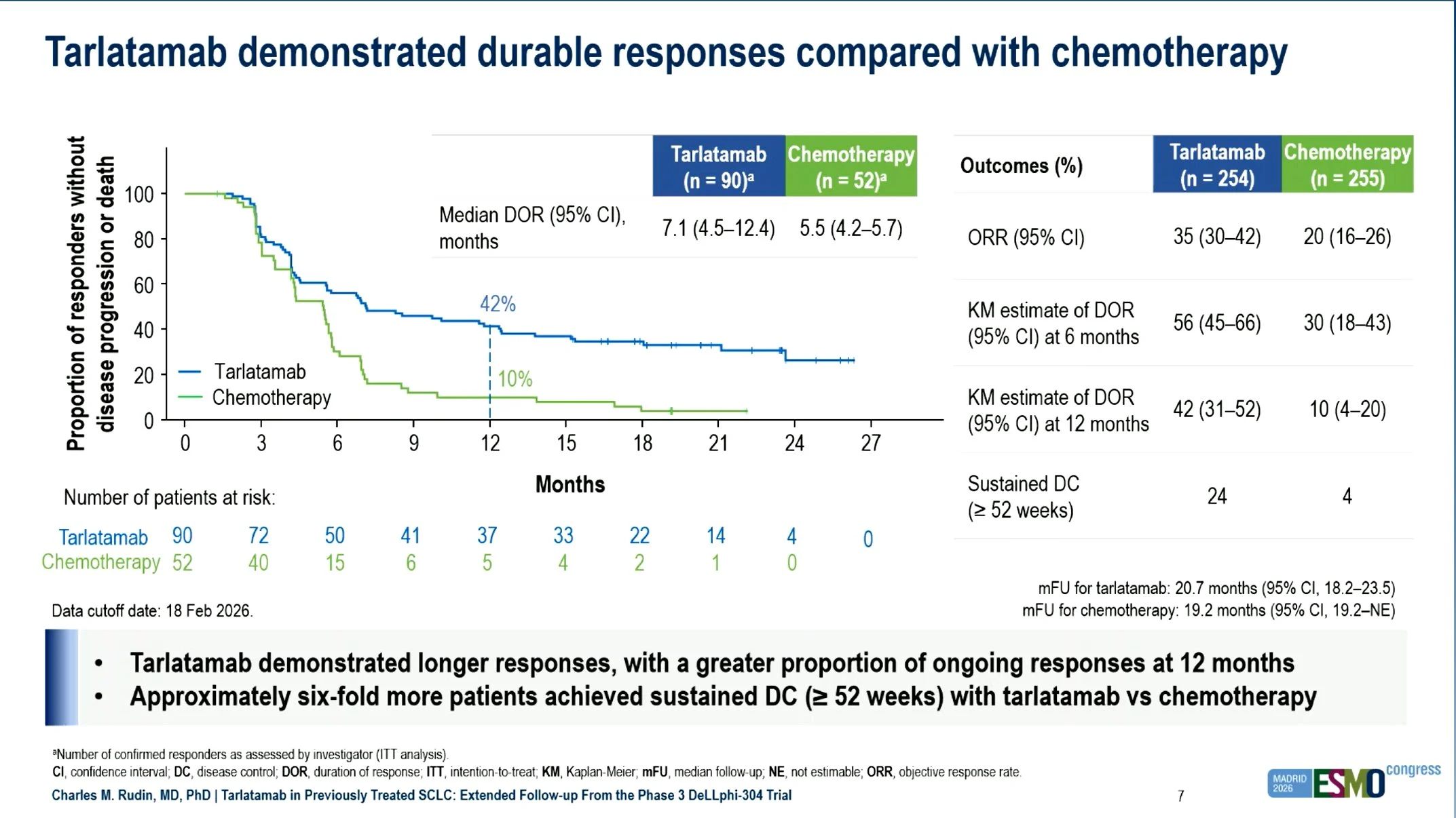 DeLLphi-304 Trial: Tarlatamab Versus Chemotherapy in SCLC 3 DeLLphi-304