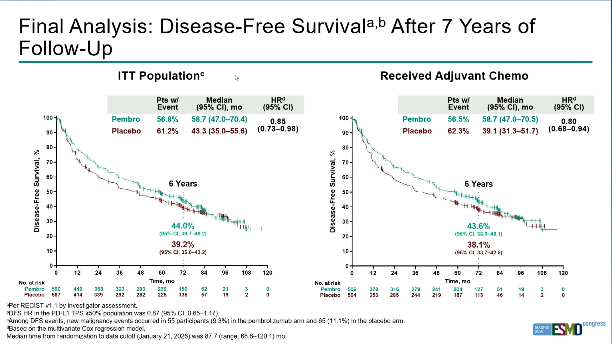 PEARLS/KEYNOTE-091: Long-Term Outcomes With Adjuvant Pembrolizumab in NSCLC