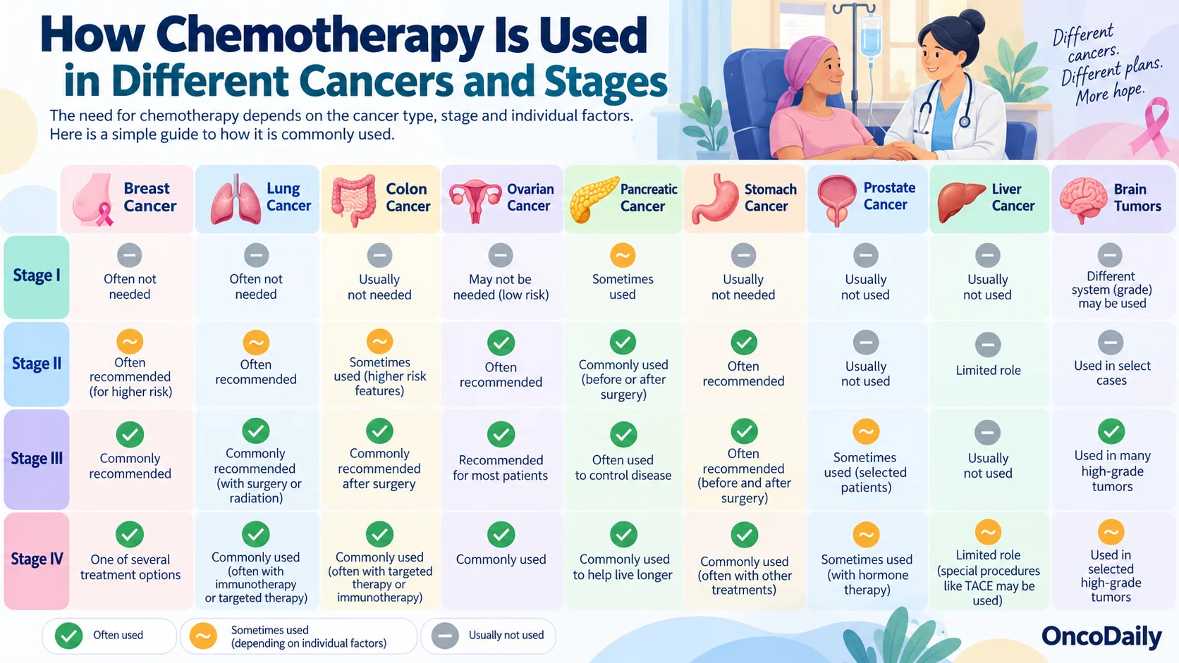 At What Stage of Cancer Is Chemotherapy Used? A Stage-by-Stage Guide