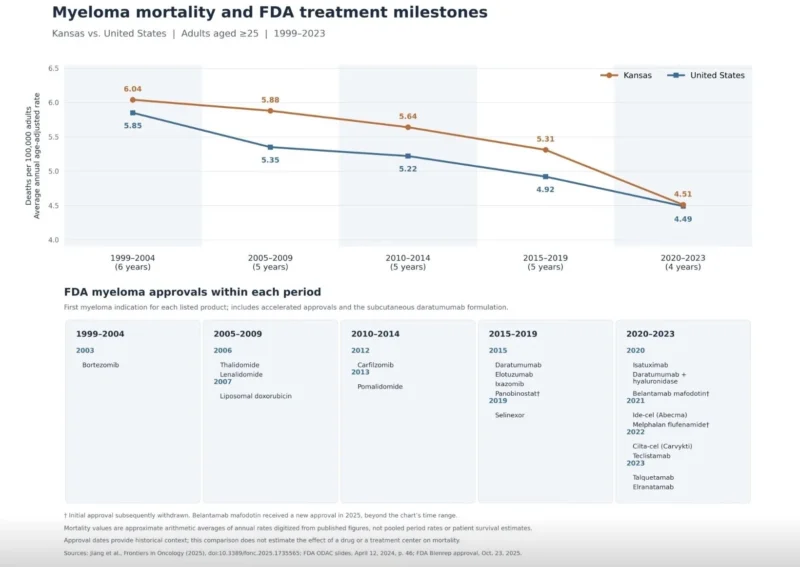 Al-Ola Abdallah: Kansas Achieves a Pivotal Milestone in Myeloma Mortality 2 Al-Ola Abdallah