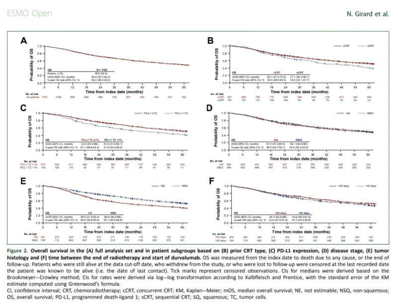 PACIFIC-R at 5 Years: Durvalumab Delivers Durable Real-World Survival in Unresectable Stage III NSCLC 3 PACIFIC-R