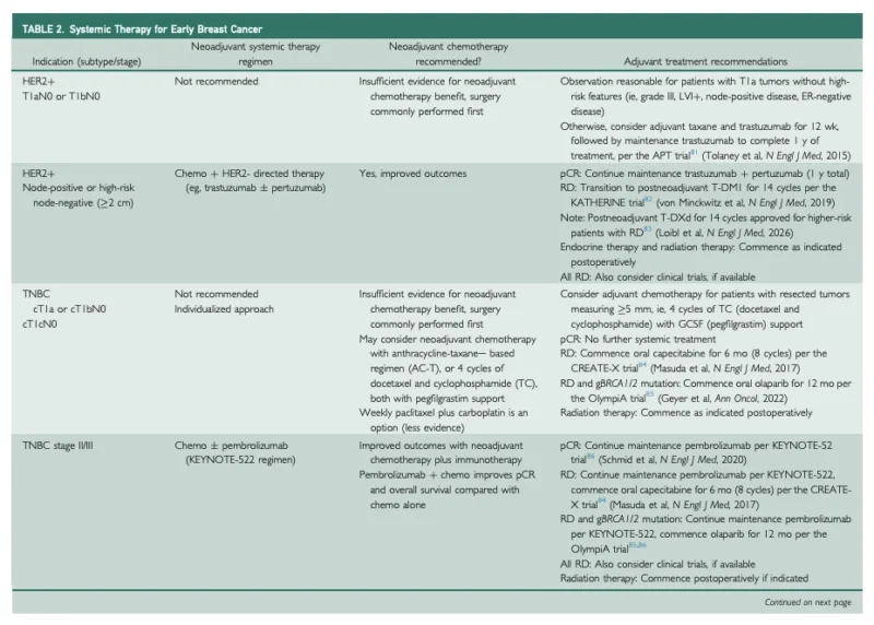Breast Cancer Treatment in 2026: Precision Is Expanding While Surgery and Radiation Become More Selective 3 Breast Cancer Treatment