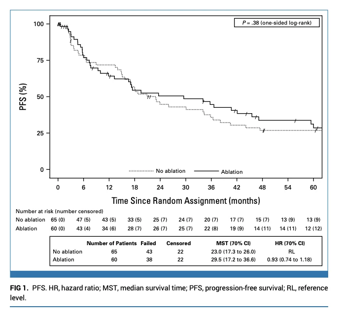 NRG-BR002: Metastasis-Directed Ablation Fails to Improve PFS or OS in Oligometastatic Breast Cancer 2 NRG-BR002