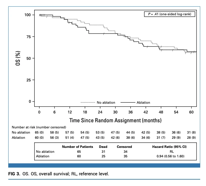 NRG-BR002: Metastasis-Directed Ablation Fails to Improve PFS or OS in Oligometastatic Breast Cancer 4 NRG-BR002