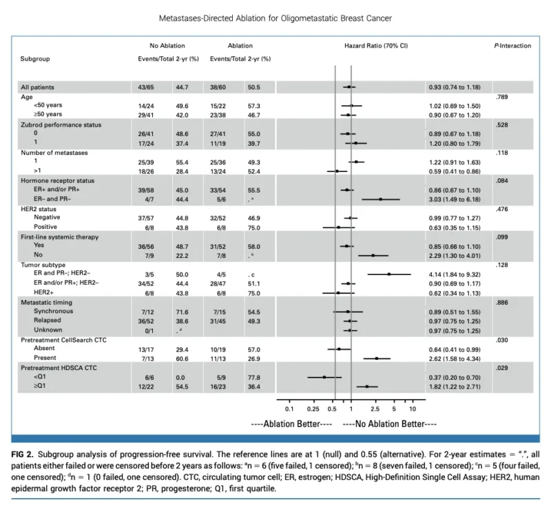 NRG-BR002: Metastasis-Directed Ablation Fails to Improve PFS or OS in Oligometastatic Breast Cancer 3 NRG-BR002