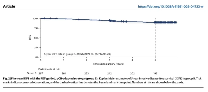 PHERGain Five-Year Results: Chemotherapy-Free HER2-Positive Breast Cancer Treatment Shows Durable Outcomes as ctDNA Refines Risk Assessment 3 PHERGain