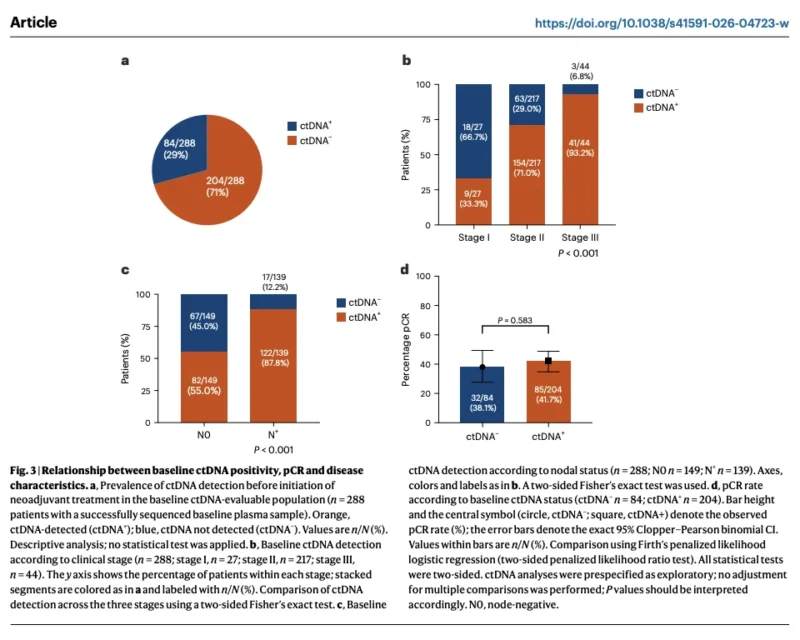 PHERGain Five-Year Results: Chemotherapy-Free HER2-Positive Breast Cancer Treatment Shows Durable Outcomes as ctDNA Refines Risk Assessment 4 PHERGain