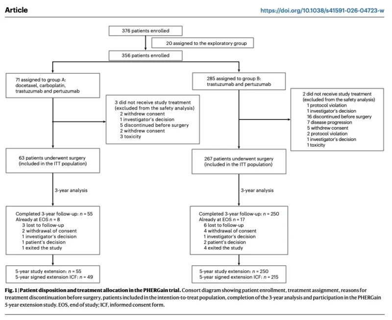 PHERGain Five-Year Results: Chemotherapy-Free HER2-Positive Breast Cancer Treatment Shows Durable Outcomes as ctDNA Refines Risk Assessment 2 PHERGain