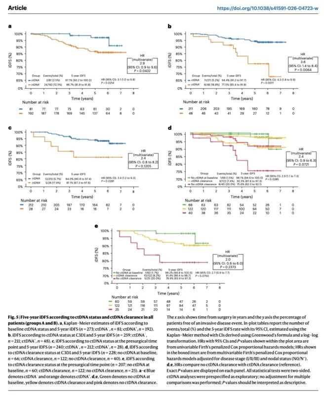 PHERGain Five-Year Results: Chemotherapy-Free HER2-Positive Breast Cancer Treatment Shows Durable Outcomes as ctDNA Refines Risk Assessment 6 PHERGain