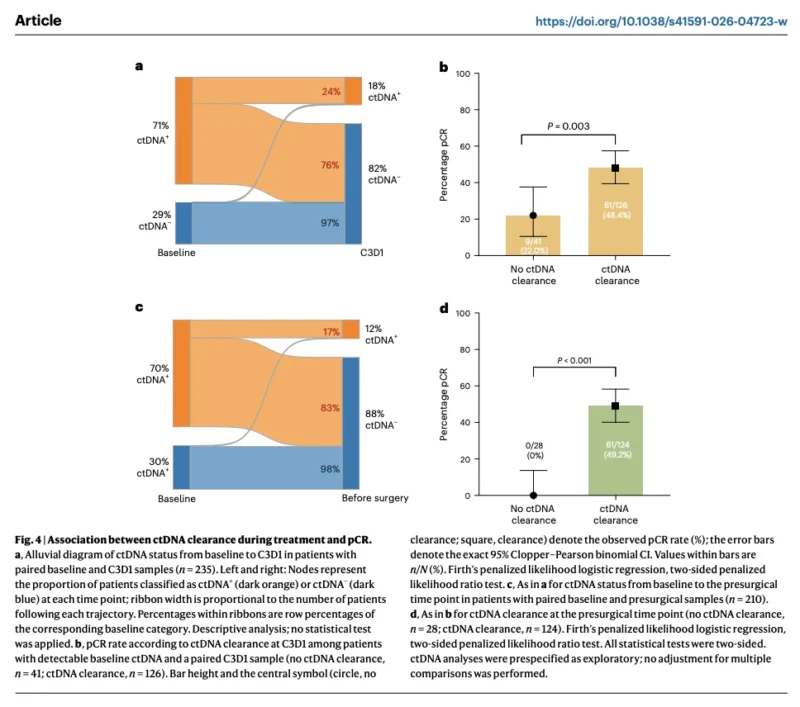 PHERGain Five-Year Results: Chemotherapy-Free HER2-Positive Breast Cancer Treatment Shows Durable Outcomes as ctDNA Refines Risk Assessment 5 PHERGain