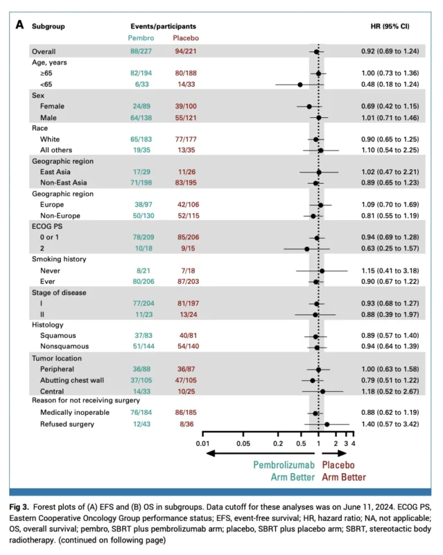 KEYNOTE-867 Phase III: Pembrolizumab Plus SBRT Fails to Improve Event-Free Survival and Increases Severe Toxicity in Early-Stage NSCLC