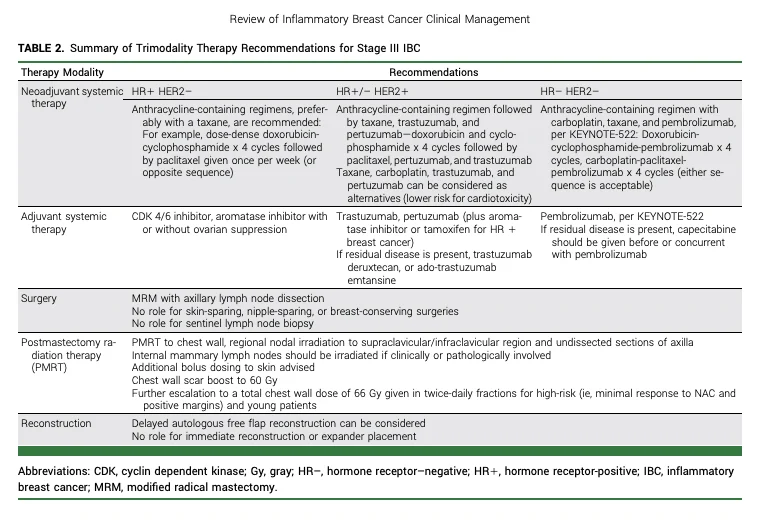 Inflammatory Breast Cancer