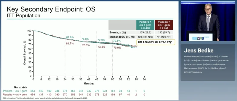 KEYNOTE-866 at ESMO 2026: Perioperative Pembrolizumab Plus Chemotherapy in Muscle-Invasive Bladder Cancer 3 KEYNOTE-866 OS