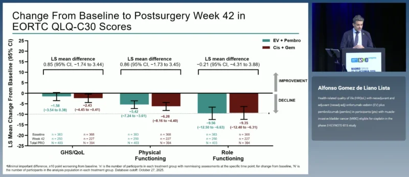 KEYNOTE-B15/EV-304 at ESMO 2026: HRQoL With Enfortumab Vedotin Plus Pembrolizumab in MIBC 4 KEYNOTE-B15 findings