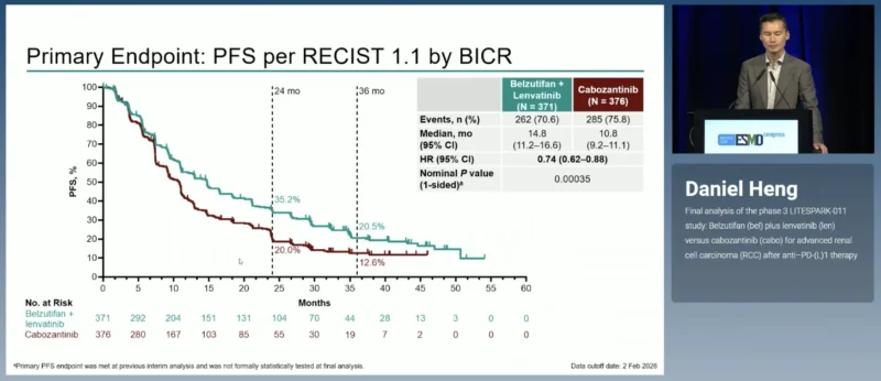 LITESPARK-011 at ESMO 2026: Final Analysis of Belzutifan Plus Lenvatinib Versus Cabozantinib in Advanced RCC 4 LITESPARK-011 PFS