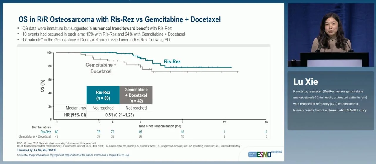 ARTEMIS-011 at ESMO 2026: Risvutatug Rezetecan Significantly Improves PFS in Relapsed or Refractory Osteosarcoma 2 ARTEMIS-011 at ESMO 2026: Risvutatug Rezetecan Significantly Improves PFS in Relapsed or Refractory Osteosarcoma
