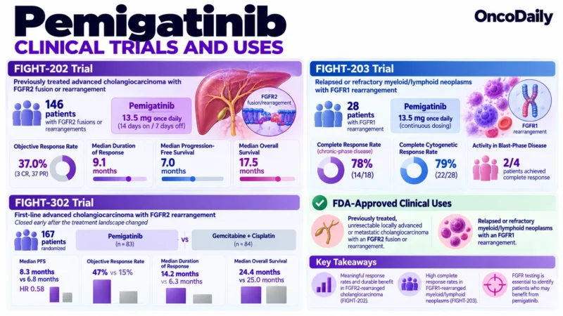 Pemigatinib (Pemazyre): Understanding Its Mechanism, Dosing, Clinical Uses, and Role in FGFR-Driven Cancers and Myeloid/Lymphoid Neoplasms 3 Pemigatinib OncoDaily