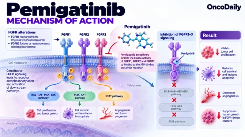 Pemigatinib (Pemazyre): Understanding Its Mechanism, Dosing, Clinical Uses, and Role in FGFR-Driven Cancers and Myeloid/Lymphoid Neoplasms 1 Pemigatinib OncoDaily