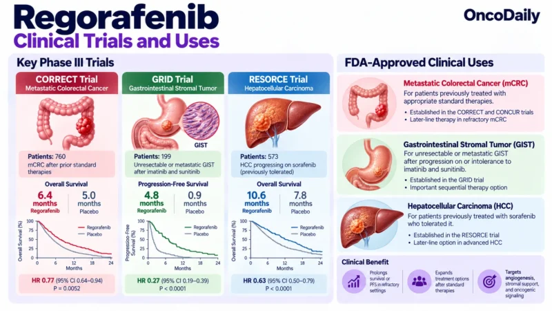Regorafenib (Stivarga): Understanding Its Mechanism, Dosing, Clinical Uses, and Role in Colorectal Cancer, GIST, and Hepatocellular Carcinoma 3 Regorafenib OncoDaily