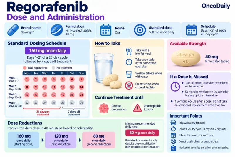 Regorafenib (Stivarga): Understanding Its Mechanism, Dosing, Clinical Uses, and Role in Colorectal Cancer, GIST, and Hepatocellular Carcinoma 2 Regorafenib OncoDaily