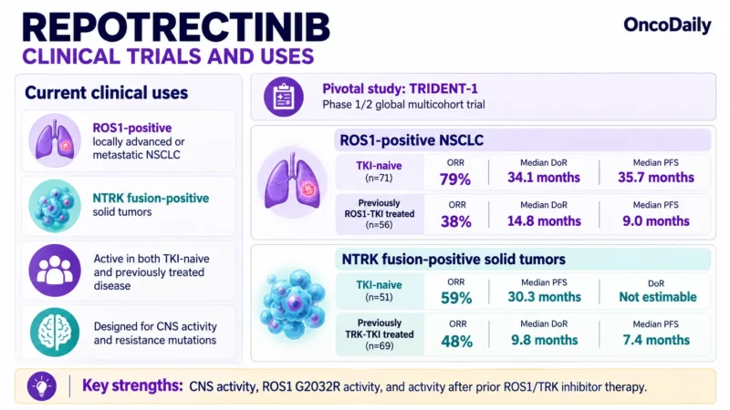 Repotrectinib (Augtyro): Understanding Its Mechanism, Dosing, Clinical Uses, and Role in ROS1-Positive NSCLC and NTRK Fusion-Positive Tumors 11 Repotrectinib OncoDaily