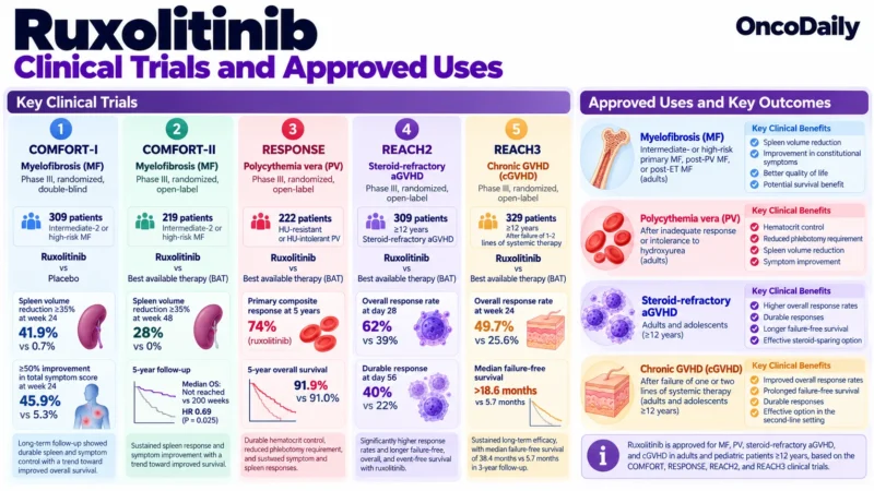 Ruxolitinib OncoDaily