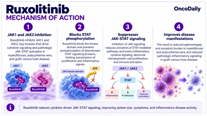 Ruxolitinib OncoDaily