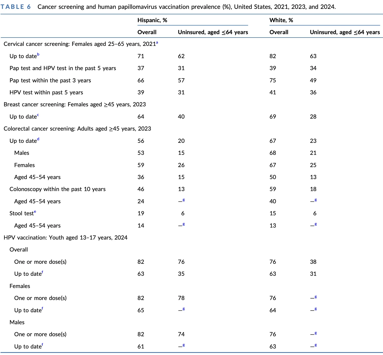 New Article in ACS's Flagship Journal Highlights Preventable Cancer Disparities Among Hispanic and Latino People in the US 3 New Article in ACS's Flagship Journal Highlights Preventable Cancer Disparities Among Hispanic and Latino People in the US