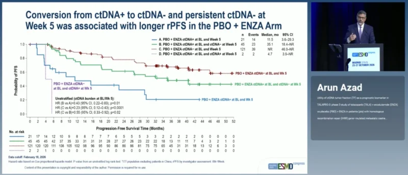 TALAPRO-3 at ESMO 2026: Prognostic Utility of ctDNA Tumour Fraction in mCSPC