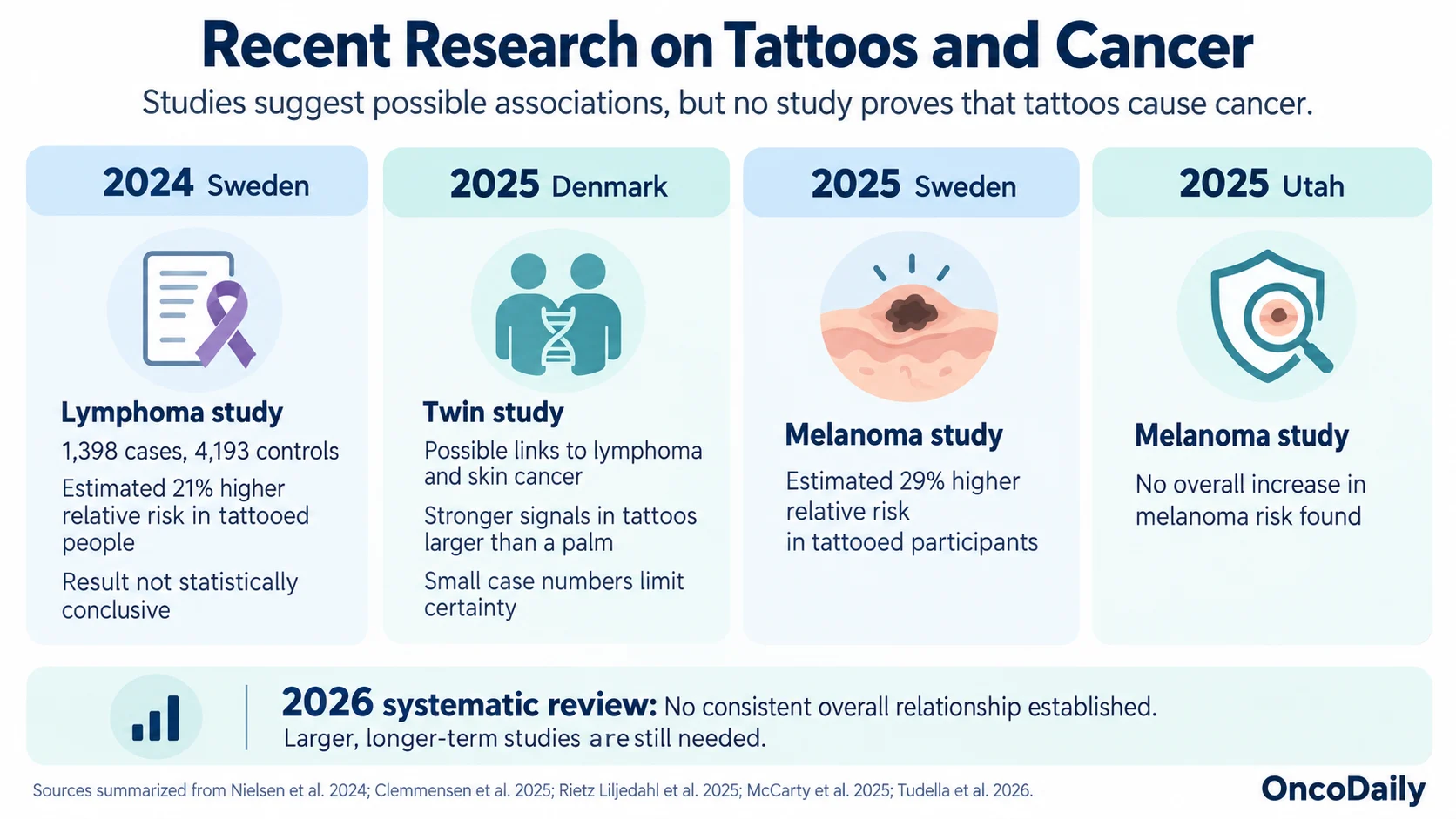 Tattoos and Cancer: Is There a Link to Skin Cancer and Lymphoma? 3 Tattoos and Cancer: Is There a Link to Skin Cancer and Lymphoma?