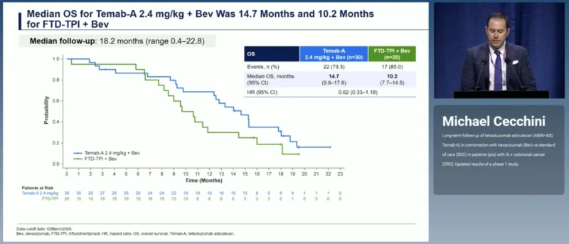 Temab-A + Bevacizumab at ESMO 2026: Long-Term Phase I Results in Previously Treated Colorectal Cancer 4 Temab-A OS