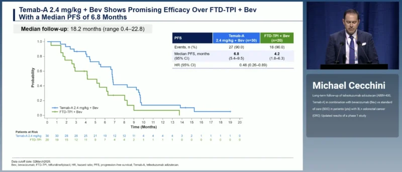 Temab-A + Bevacizumab at ESMO 2026: Long-Term Phase I Results in Previously Treated Colorectal Cancer 3 Temab-A PFS