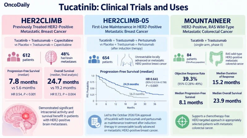 Tucatinib (Tukysa): Understanding Its Mechanism, Dosing, Clinical Uses, and Role in HER2-Positive Breast Cancer and Colorectal Cancer 3 Tucatinib OncoDaily