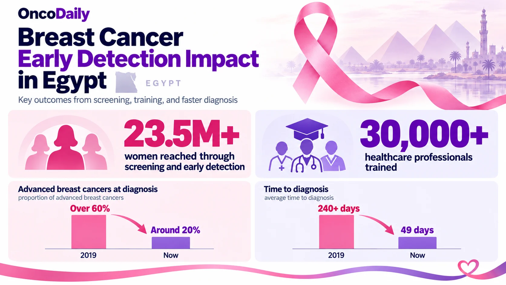Hesham Elghazaly and the Vision of One World Against Cancer 2 Hesham Elghazaly