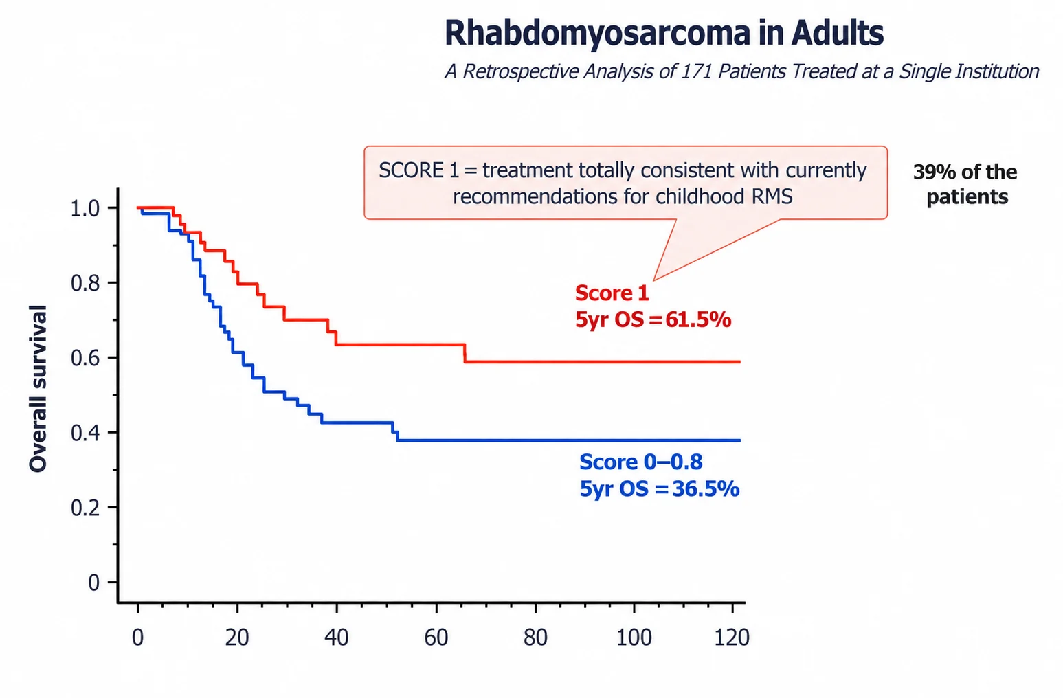Andrea Ferrari: The Rhabdomyosarcoma Paradox - Better Treatment, Persistent Survival Gaps 5 Andrea Ferrari