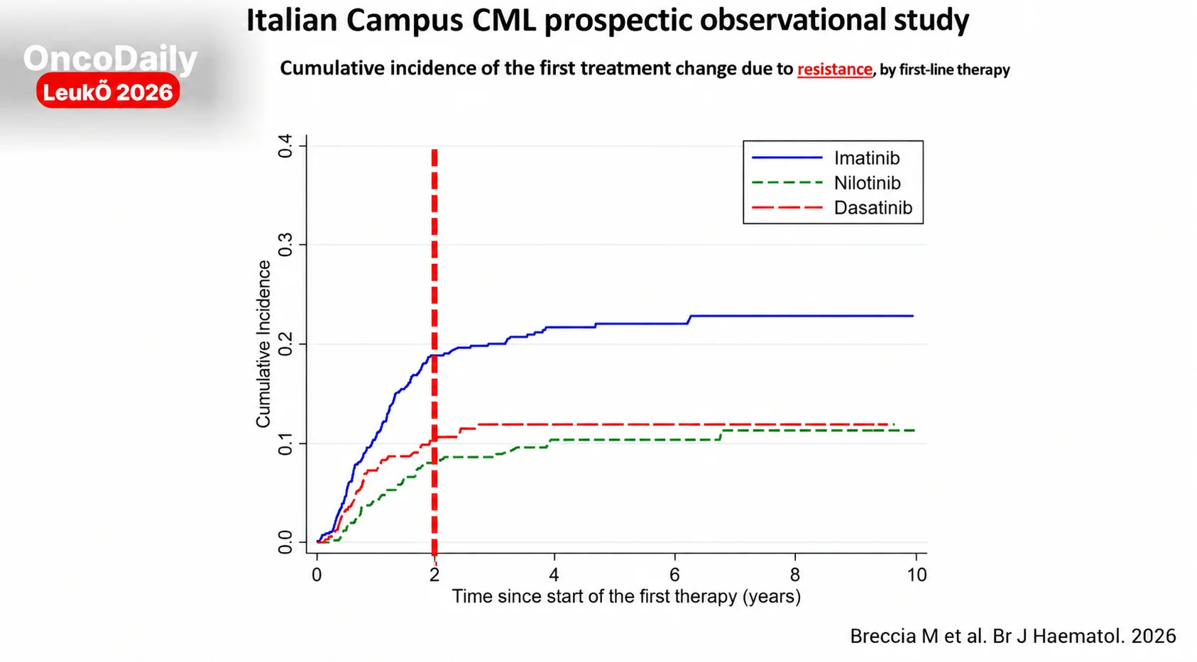 Giuseppe Saglio at LeukO 2026: When CML Stops Responding, What Comes Next? 4 Giuseppe Saglio