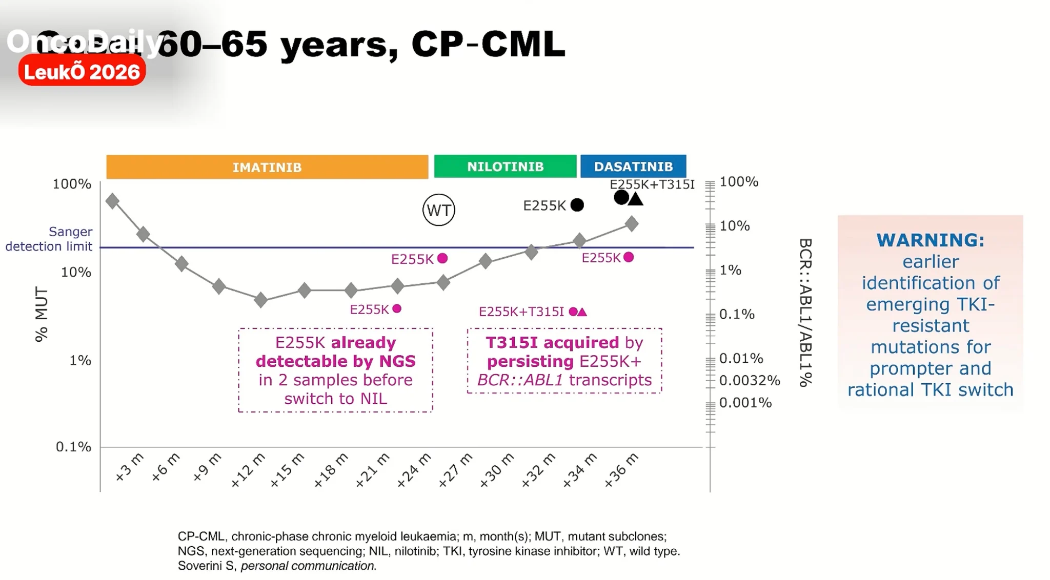 Giuseppe Saglio at LeukO 2026: When CML Stops Responding, What Comes Next? 7 Giuseppe Saglio