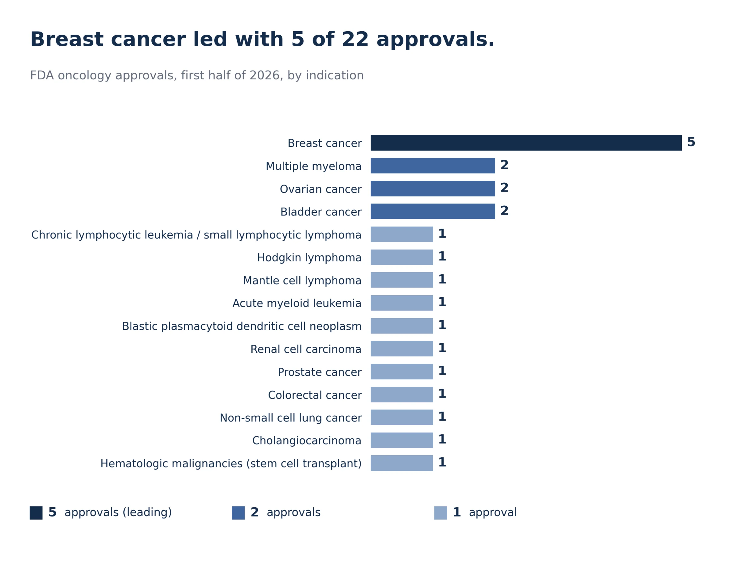 Who Shaped Oncology in the First Half of 2026: Breaking Down Approvals by Indications 10 BIGR chart