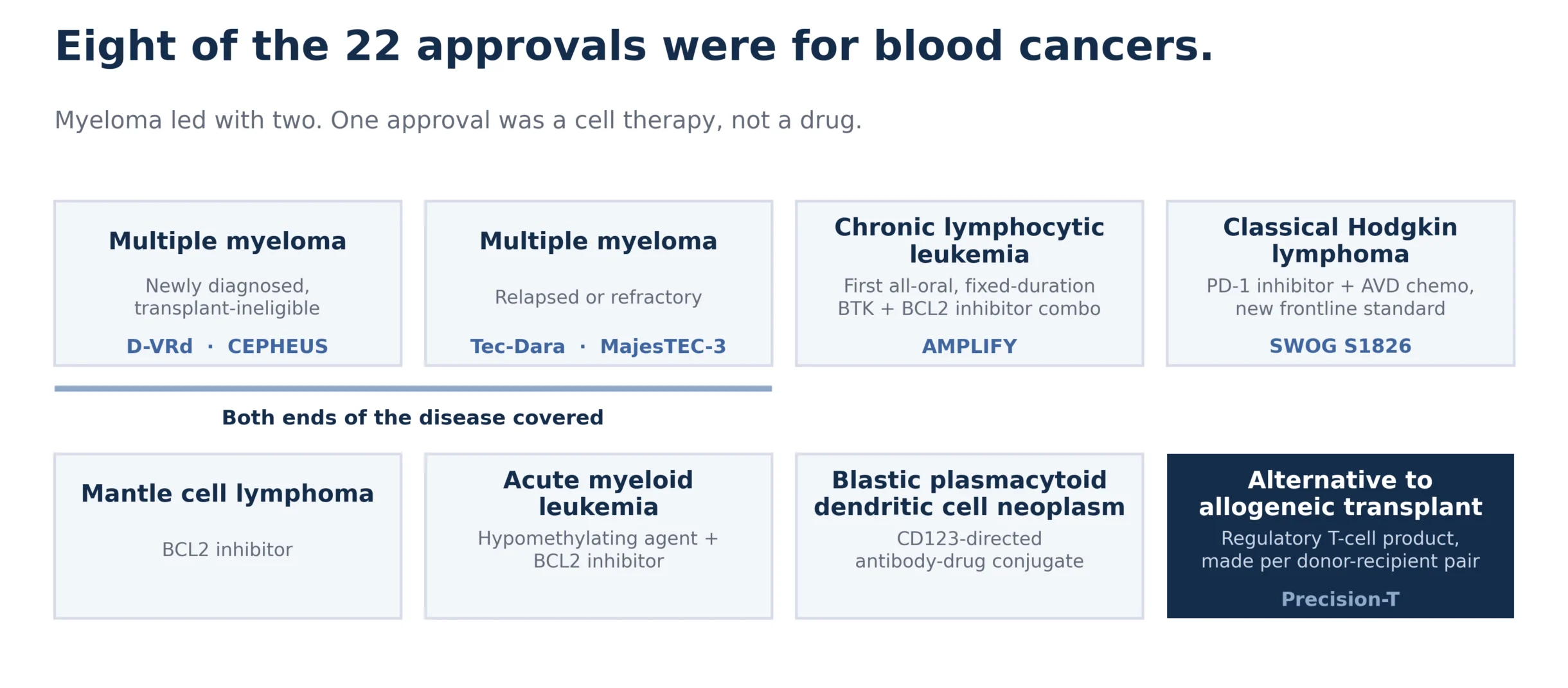 Who Shaped Oncology in the First Half of 2026: Breaking Down Approvals by Indications 6 BIGR chart