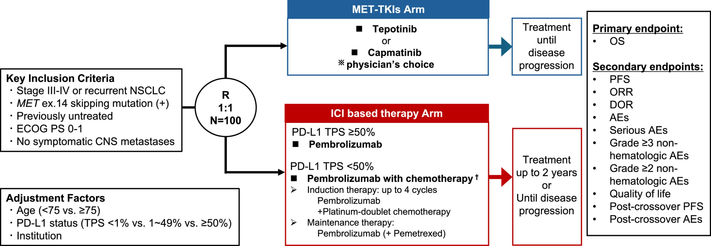 DECIDE-MET Trial: Targeted Therapy or Immunotherapy First in METex14 NSCLC? 2 DECIDE-MET trial