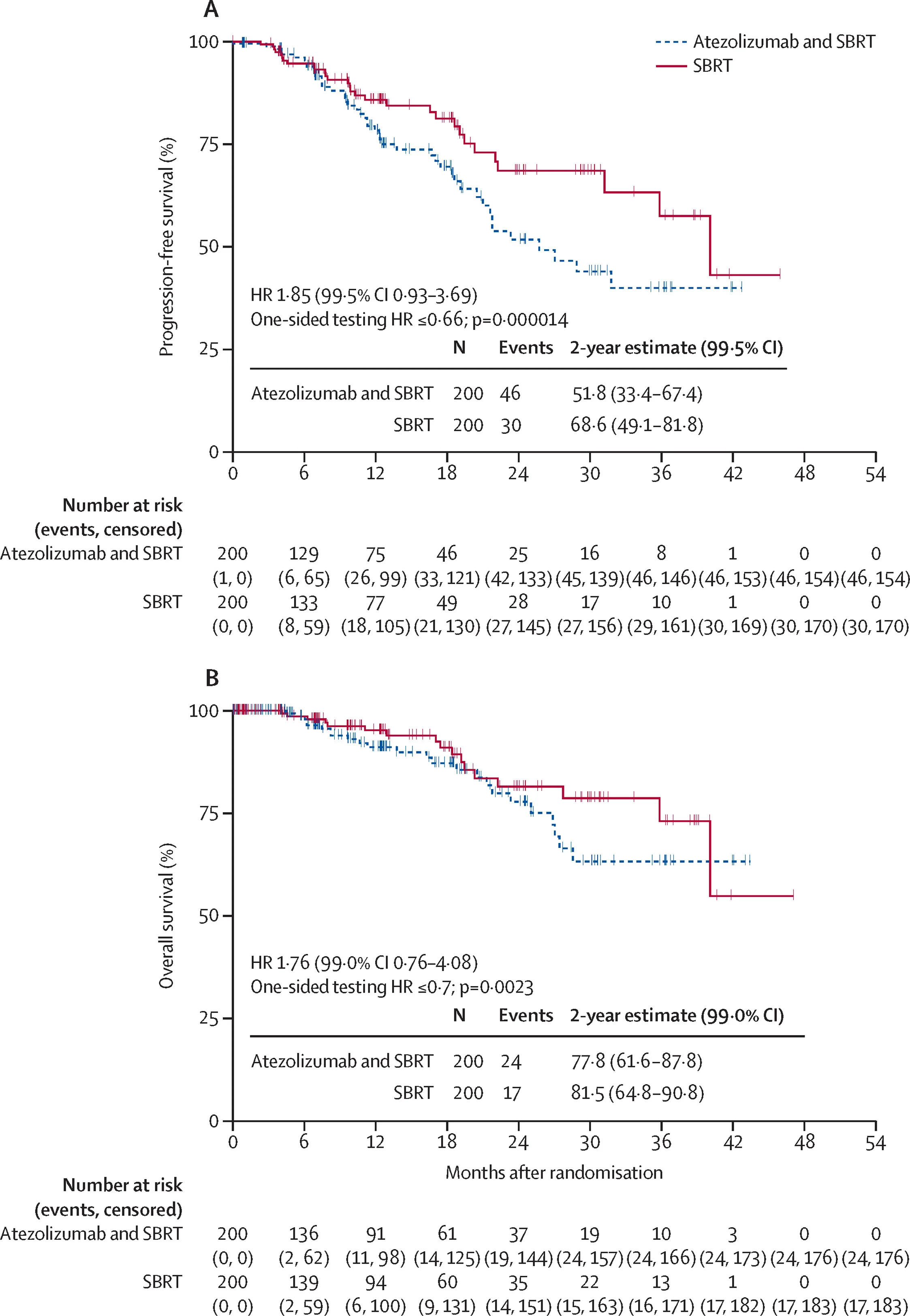 SWOG/NRG S1914 Trial: Does Immunotherapy Add Benefit to SBRT in Early-Stage NSCLC?
